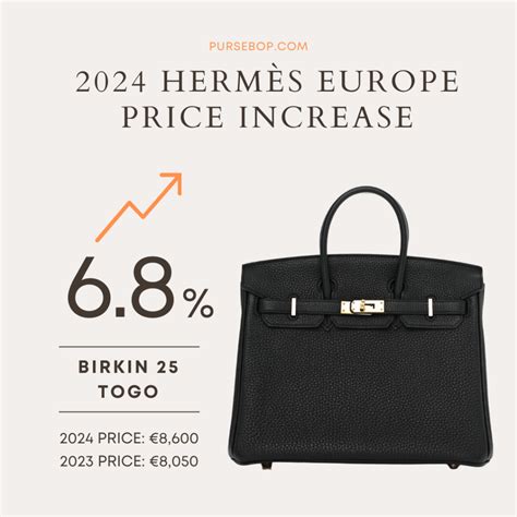 does hermes price drop|Hermes price increases in europe.